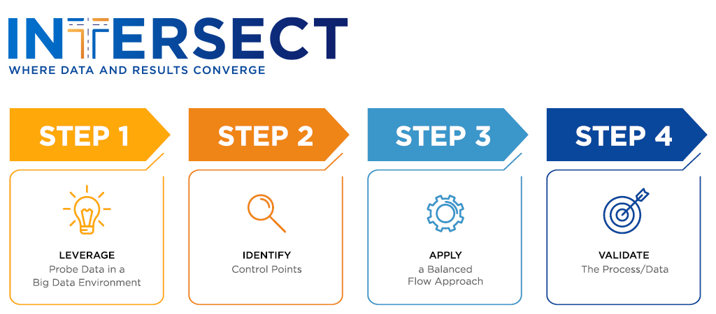 A graphical depiction of Intersect’s 4-step process: leverage, identify, balance, validate.