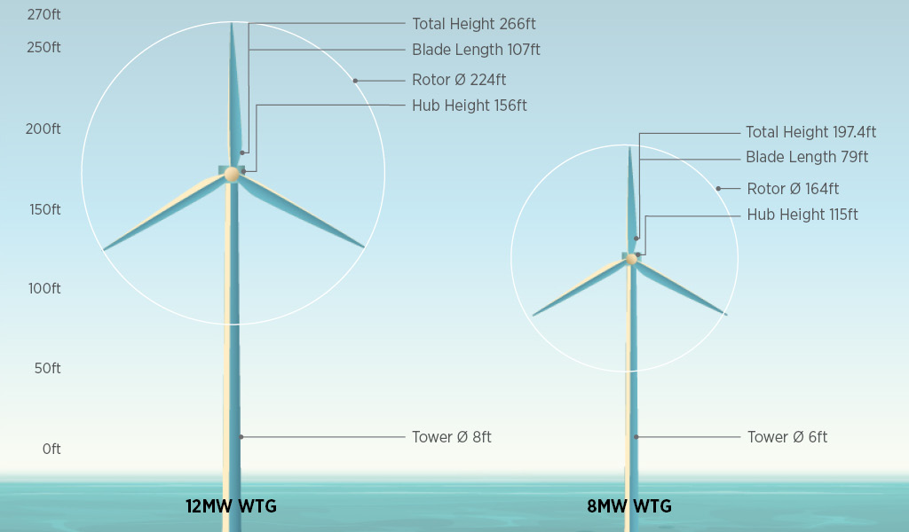 Size is a key consideration when selecting a port for construction and assembly. Staging sites must provide adequate space to accommodate blades on the largest rotors, which may exceed 350 feet.